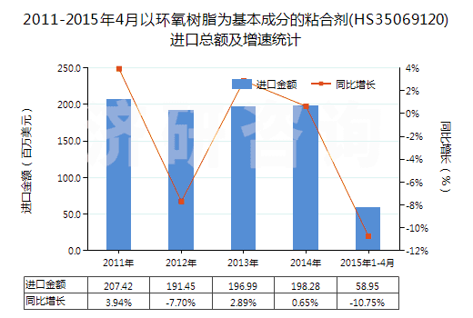 2011-2015年4月以環(huán)氧樹脂為基本成分的粘合劑(HS35069120)進口總額及增速統(tǒng)計
